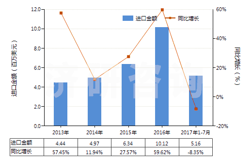 2013-2017年7月中國未混合的D或DL-泛酸及其衍生物(不論是否溶于溶劑)(HS29362400)進(jìn)口總額及增速統(tǒng)計(jì) 2013-2017年7月中國未混合的D或DL-泛酸及其衍生物(不論是否溶于溶劑)(HS29362400)進(jìn)口總額及增速統(tǒng)計(jì)